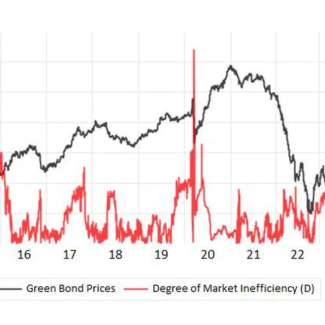 My name is bond. Green bond. Informational Efficiency of Climate Finance Markets